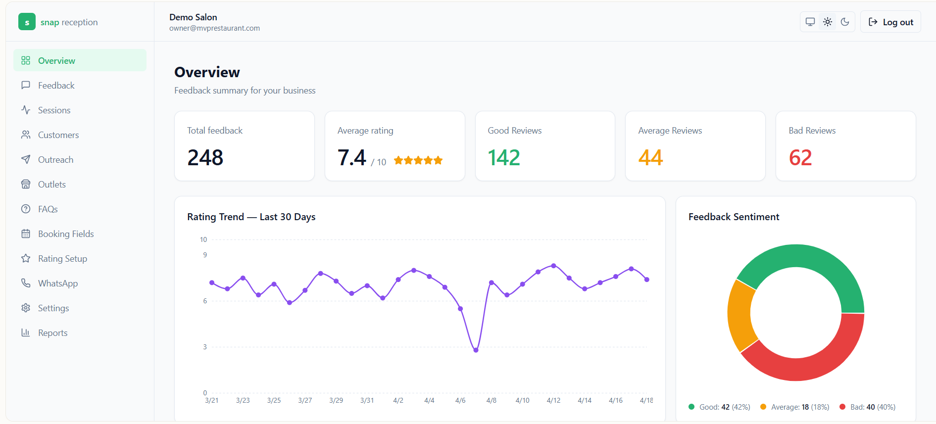 Snap Reception live dashboard screenshot showing WhatsApp sessions and customer conversations